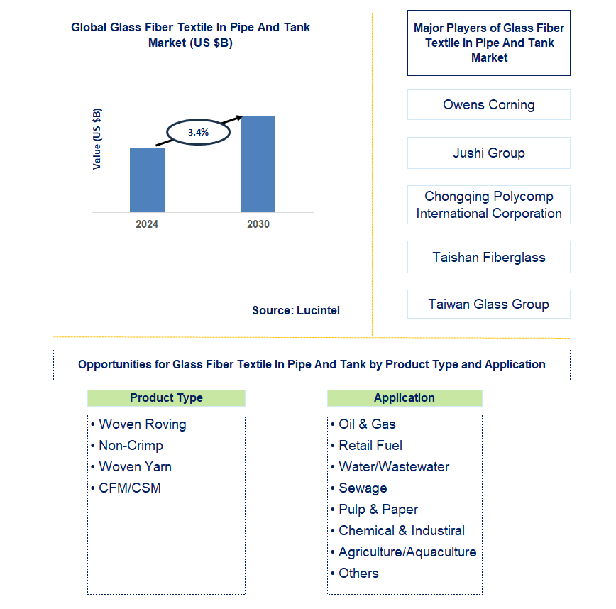 Glass Fiber Textile In Pipe And Tank Trends and Forecast